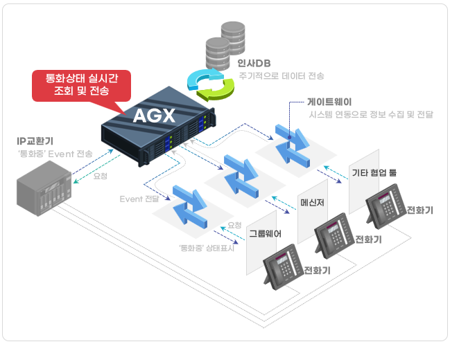 AGX 게이트웨이 연동 구성도